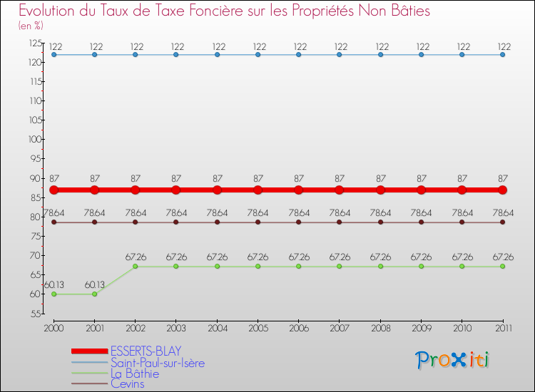 Evolution du taux de la taxe foncière sur les immeubles et terrains non batis pour ESSERTS-BLAY et les communes proches Comparaison des taux de la taxe foncière sur les immeubles et terrains non batis pour ESSERTS-BLAY et les communes voisines