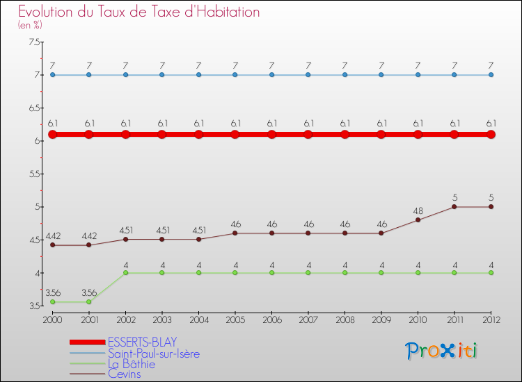 Evolution du taux de la taxe d'habitation pour ESSERTS-BLAY et les communes proches Comparaison des taux de la taxe d'habitation pour ESSERTS-BLAY et les communes voisines