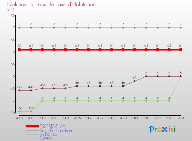 Evolution du taux de la taxe d'habitation pour ESSERTS-BLAY et les communes proches de 2000 à 2014 Comparaison des taux de la taxe d'habitation pour ESSERTS-BLAY et les communes voisines de 2000 à 2014