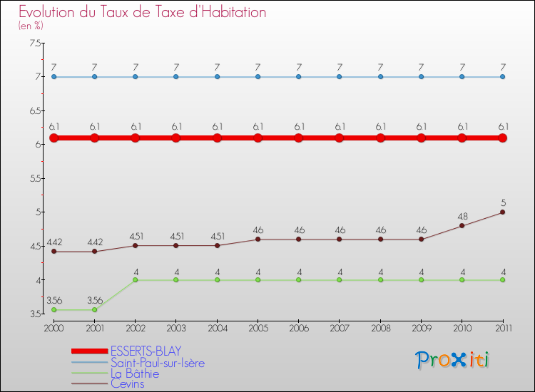 Evolution du taux de la taxe d'habitation pour ESSERTS-BLAY et les communes proches Comparaison des taux de la taxe d'habitation pour ESSERTS-BLAY et les communes voisines