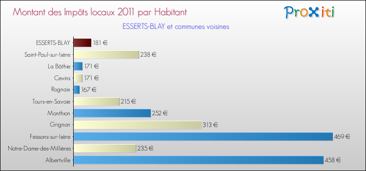 Montant des impôts locaux par Habitant pour ESSERTS-BLAY et les communes proches Comparaison des impôts locaux par habitant pour ESSERTS-BLAY et les communes voisines