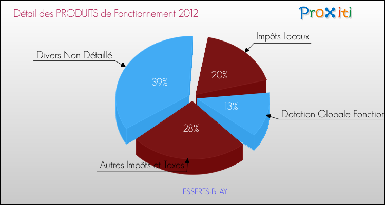 Décomposition du Budget de Fonctionnement 2012 de la commune de ESSERTS-BLAY Budget de Fonctionnement 2012 pour la commune de ESSERTS-BLAY