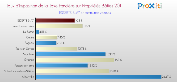 Taux d'imposition de la taxe foncière sur le bati 2011 pour ESSERTS-BLAY et les communes proches Comparaison des taux d'imposition de la taxe foncière sur le bati 2011 pour ESSERTS-BLAY et les communes voisines