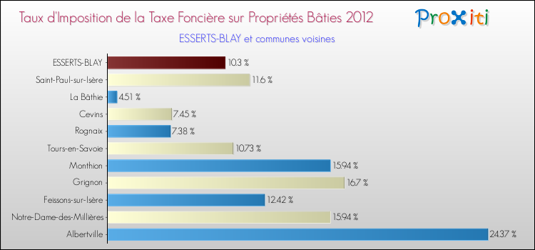 Taux d'imposition de la taxe foncière sur le bati 2012 pour ESSERTS-BLAY et les communes proches Comparaison des taux d'imposition de la taxe foncière sur le bati 2012 pour ESSERTS-BLAY et les communes voisines