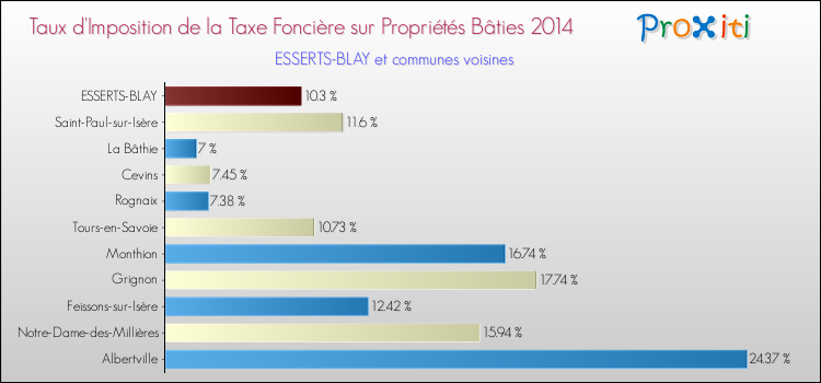 Taux d'imposition de la taxe foncière sur le bati 2014 pour ESSERTS-BLAY et les communes proches Comparaison des taux d'imposition de la taxe foncière sur le bati 2014 pour ESSERTS-BLAY et les communes voisines