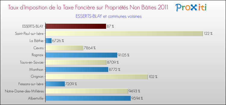 Taux d'imposition de la taxe foncière sur les immeubles et terrains non batis 2011 pour ESSERTS-BLAY et les communes proches Comparaison des taux d'imposition de la taxe foncière sur les immeubles et terrains non batis 2011 pour ESSERTS-BLAY et les communes voisines