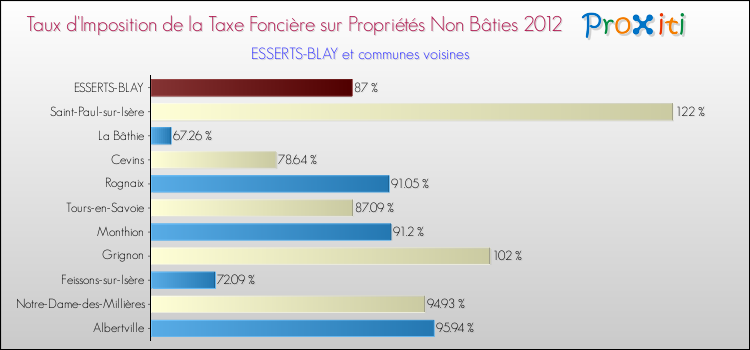 Taux d'imposition de la taxe foncière sur les immeubles et terrains non batis 2012 pour ESSERTS-BLAY et les communes proches Comparaison des taux d'imposition de la taxe foncière sur les immeubles et terrains non batis 2012 pour ESSERTS-BLAY et les communes voisines