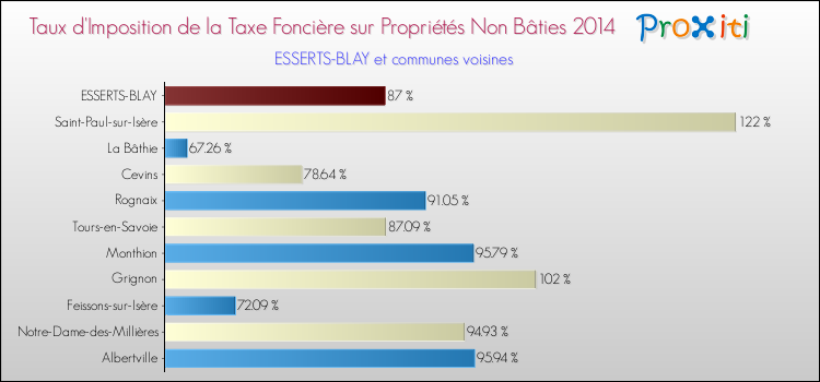 Taux d'imposition de la taxe foncière sur les immeubles et terrains non batis 2014 pour ESSERTS-BLAY et les communes proches Comparaison des taux d'imposition de la taxe foncière sur les immeubles et terrains non batis 2014 pour ESSERTS-BLAY et les communes voisines