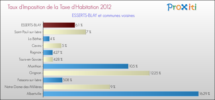 Taux d'imposition de la taxe d'habitation 2012 pour ESSERTS-BLAY et les communes proches Comparaison des taux d'imposition de la taxe d'habitation 2012 pour ESSERTS-BLAY et les communes voisines