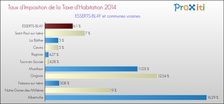 Taux d'imposition de la taxe d'habitation 2014 pour ESSERTS-BLAY et les communes proches Comparaison des taux d'imposition de la taxe d'habitation 2014 pour ESSERTS-BLAY et les communes voisines