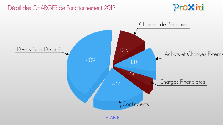 Décomposition des Charges de Fonctionnement 2012 de la commune de ÉTABLE Charges de Fonctionnement 2012 pour la commune de ÉTABLE