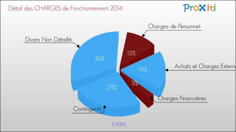 Décomposition des Charges de Fonctionnement 2014 de la commune de ÉTABLE Charges de Fonctionnement 2014 pour la commune de ÉTABLE