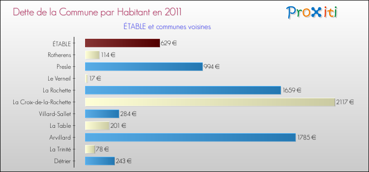 Dette par habitant de la commune en 2011 pour ÉTABLE et les communes proches Comparaison de la dette par habitant de la commune en 2011 pour ÉTABLE et les communes voisines