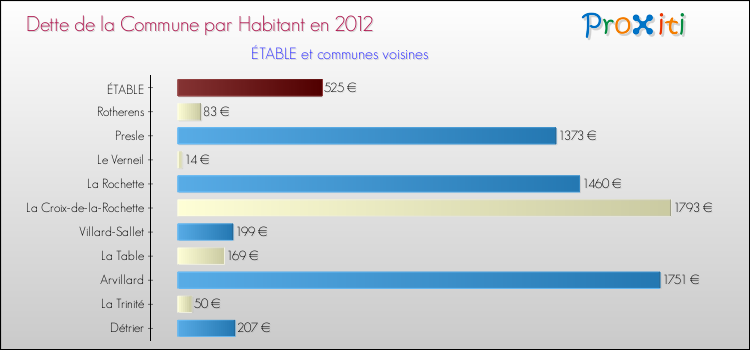 Dette par habitant de la commune en 2012 pour ÉTABLE et les communes proches Comparaison de la dette par habitant de la commune en 2012 pour ÉTABLE et les communes voisines