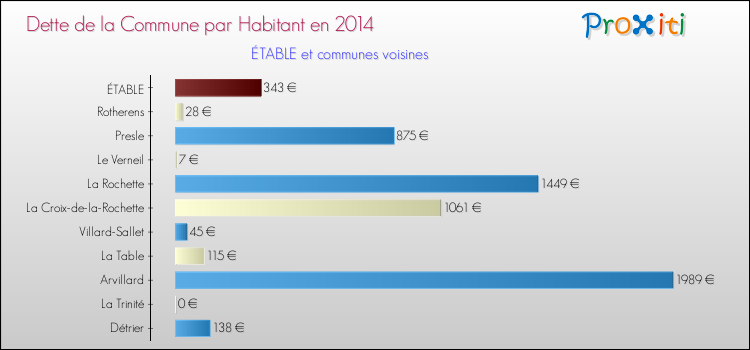 Dette par habitant de la commune en 2014 pour ÉTABLE et les communes proches Comparaison de la dette par habitant de la commune en 2014 pour ÉTABLE et les communes voisines