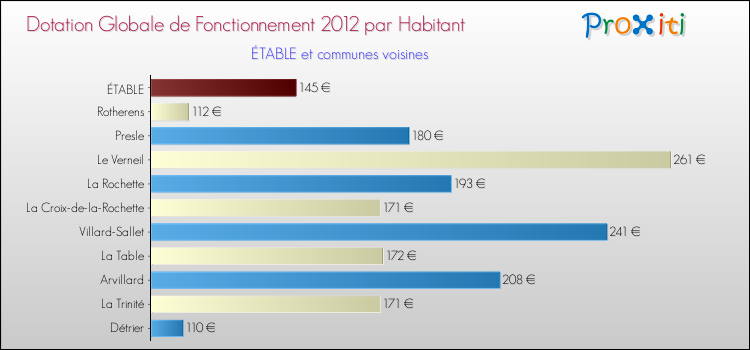 Montant des dotations globales de fonctionnement DGF par Habitant pour ÉTABLE et les communes proches Comparaison des des dotations globales de fonctionnement DGF par habitant pour ÉTABLE et les communes voisines
