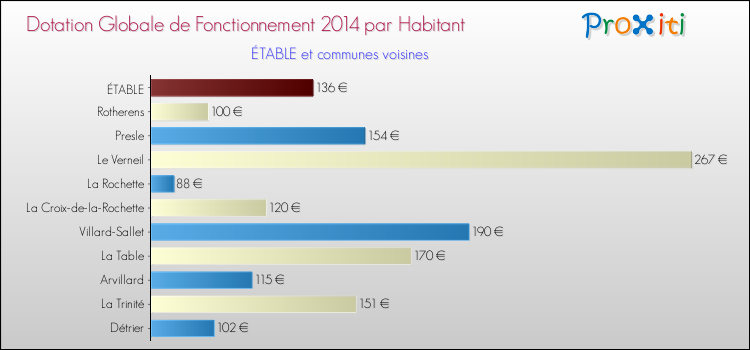 Montant des dotations globales de fonctionnement DGF par Habitant pour ÉTABLE et les communes proches en 2014. Comparaison des des dotations globales de fonctionnement DGF par habitant pour ÉTABLE et les communes voisines en 2014.
