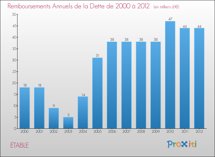 Evolution de l'annuité de la dette pour la commune de ÉTABLE de 2000 à 2012 Annuités de la dette pour ÉTABLE de 2000 à 2012