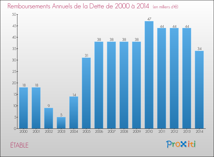 Evolution de l'annuité de la dette pour la commune de ÉTABLE de 2000 à 2014 Annuités de la dette pour ÉTABLE de 2000 à 2014