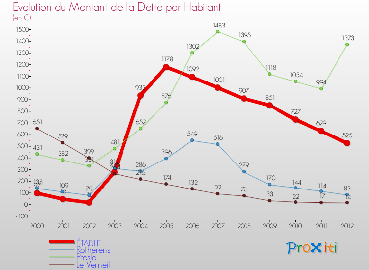 Evolution de la dette par habitant pour la commune de ÉTABLE et les communes proches de 2000 à 2012 Comparaison de la dette par habitant pour ÉTABLE et les communes voisines de 2000 à 2012
