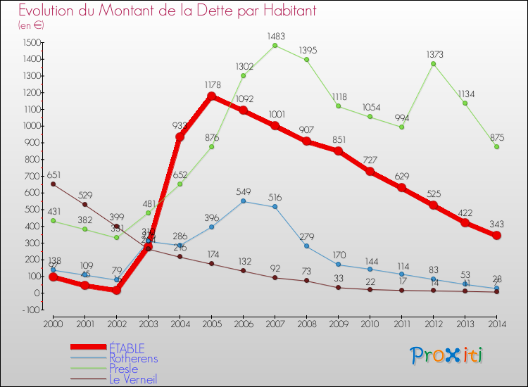 Evolution de la dette par habitant pour la commune de ÉTABLE et les communes proches de 2000 à 2014 Comparaison de la dette par habitant pour ÉTABLE et les communes voisines de 2000 à 2014