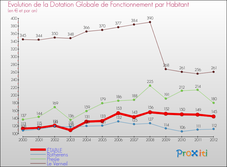 Evolution et montant de la dotation globale de fonctionnement par Habitant pour ÉTABLE et les communes proches Comparaison des dotations globales de fonctionnement par habitant pour ÉTABLE et les communes voisines
