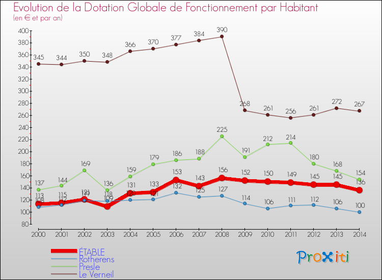 Evolution et montant de la dotation globale de fonctionnement par Habitant pour ÉTABLE et les communes proches de 2000 à 2014. Comparaison des dotations globales de fonctionnement par habitant pour ÉTABLE et les communes voisines de 2000 à 2014.