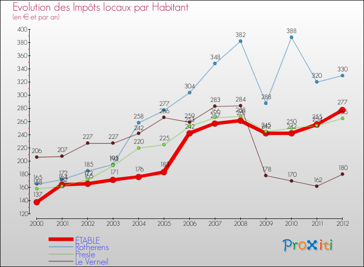 Evolution et montant des impôts locaux par Habitant pour ÉTABLE et les communes proches Comparaison des impôts locaux par habitant pour ÉTABLE et les communes voisines