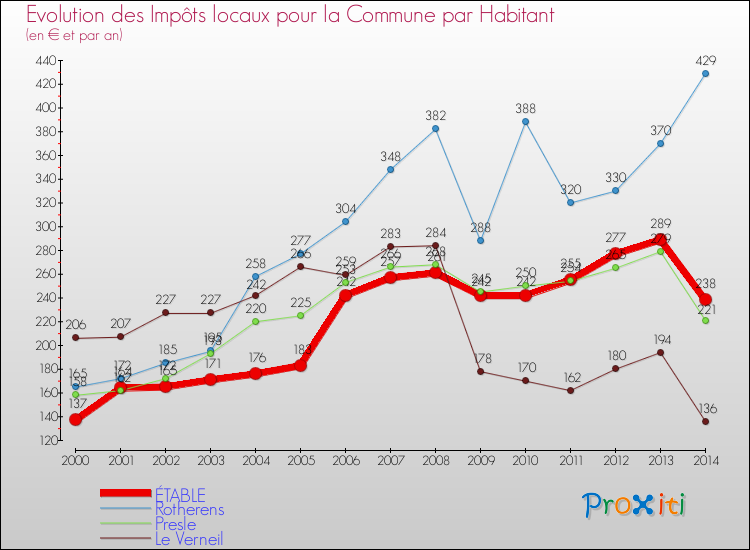 Evolution et montant des impôts locaux par Habitant pour ÉTABLE et les communes proches de 2000 à 2014 Comparaison des impôts locaux par habitant pour ÉTABLE et les communes voisines de 2000 à 2014