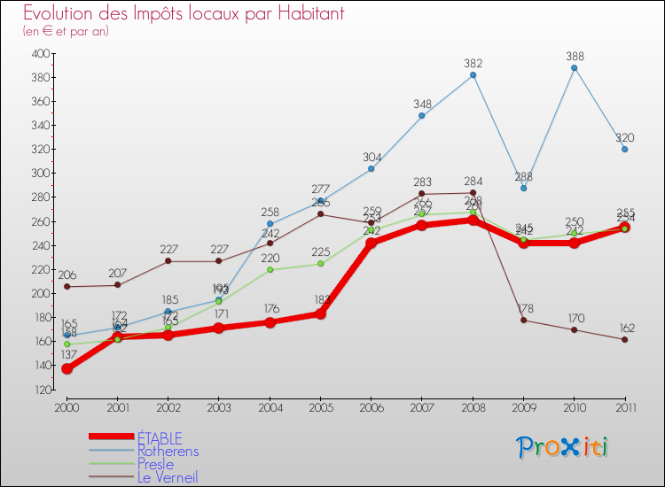 Evolution et montant des impôts locaux par Habitant pour ÉTABLE et les communes proches Comparaison des impôts locaux par habitant pour ÉTABLE et les communes voisines