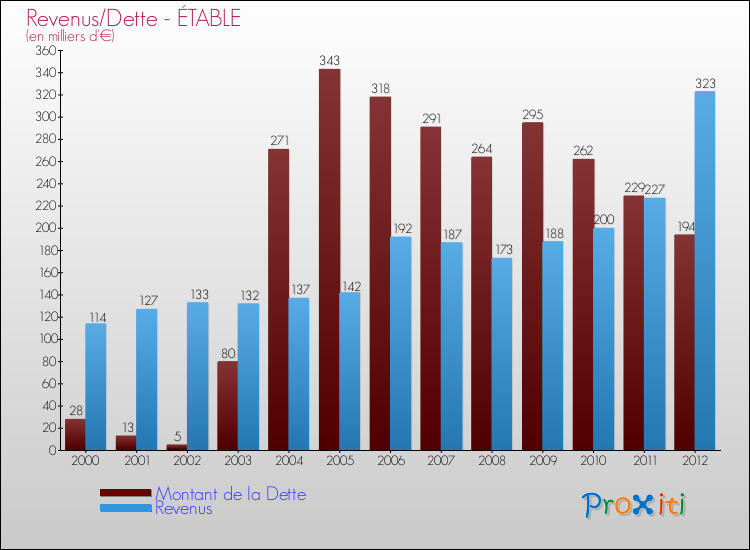 Evolution comparée de la dette et des revenus pour la commune de ÉTABLE de 2000 à 2012 Comparaison de la dette et des revenus pour ÉTABLE de 2000 à 2012