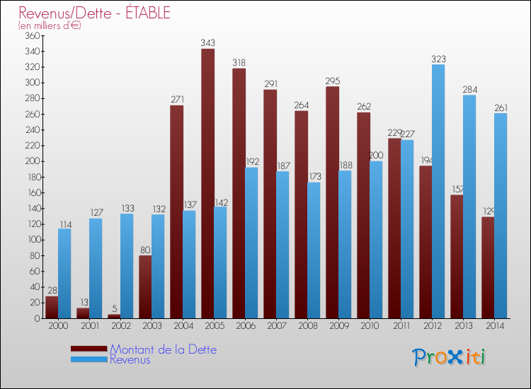 Evolution comparée de la dette et des revenus pour la commune de ÉTABLE de 2000 à 2014 Comparaison de la dette et des revenus pour ÉTABLE de 2000 à 2014