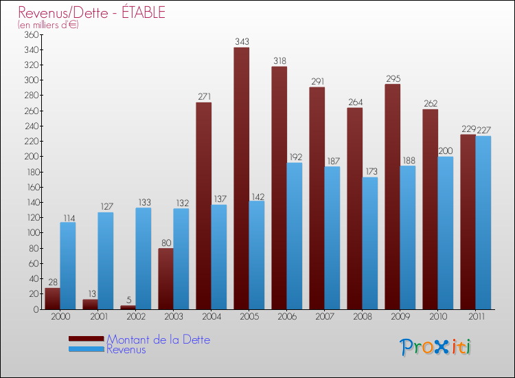 Evolution comparée de la dette et des revenus pour la commune de ÉTABLE de 2000 à 2011 Comparaison de la dette et des revenus pour ÉTABLE de 2000 à 2011