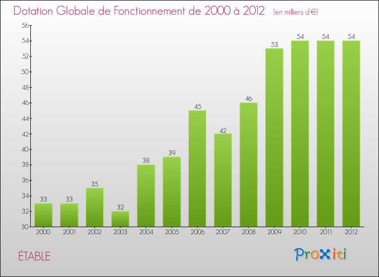 Evolution du montant de la Dotation Globale de Fonctionnement pour la commune de ÉTABLE de 2000 à 2012 Evolution du montant de la Dotation Globale de Fonctionnement pour ÉTABLE de 2000 à 2012