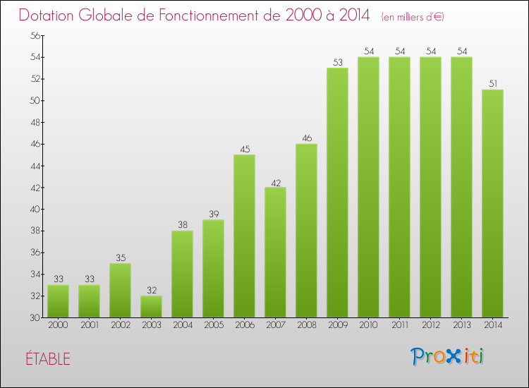 Evolution du montant de la Dotation Globale de Fonctionnement pour la commune de ÉTABLE de 2000 à 2014 Evolution du montant de la Dotation Globale de Fonctionnement pour ÉTABLE de 2000 à 2014