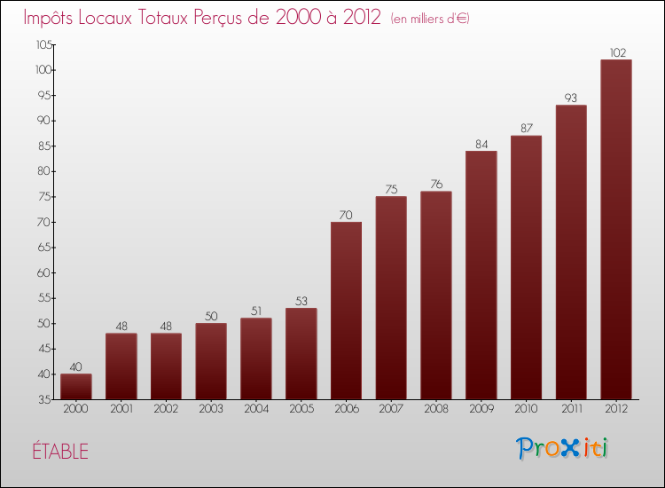 Evolution des Impôts Locaux pour la commune de ÉTABLE de 2000 à 2012 Evolution des Impôts Locaux pour ÉTABLE de 2000 à 2012
