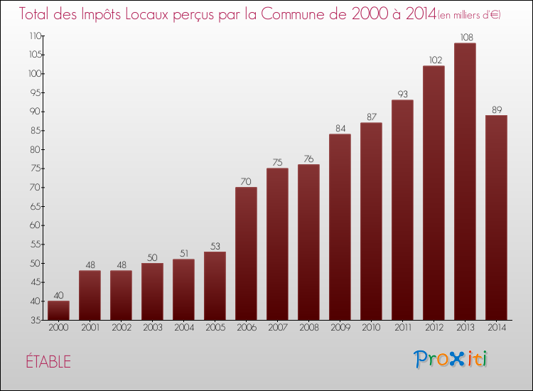 Evolution des Impôts Locaux pour la commune de ÉTABLE de 2000 à 2014 Evolution des Impôts Locaux pour ÉTABLE de 2000 à 2014