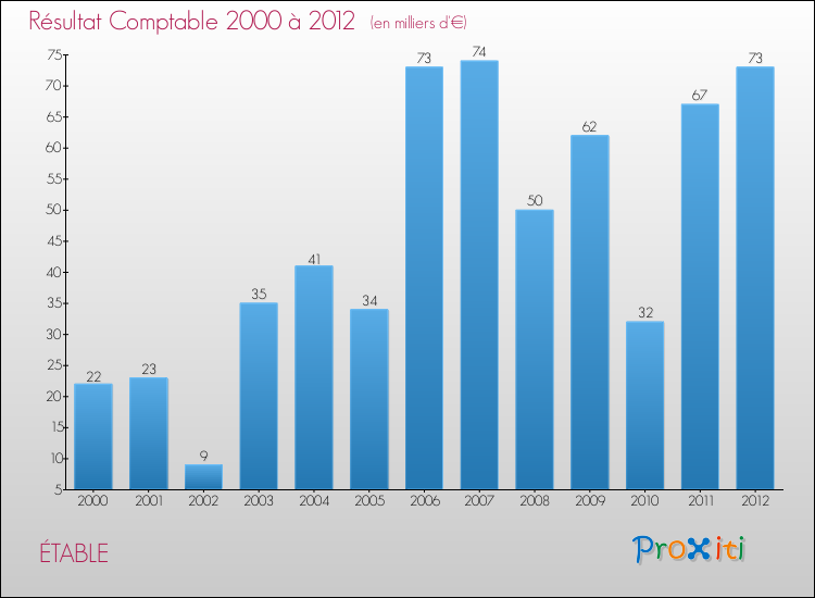 Evolution du résultat comptable pour la commune de ÉTABLE de 2000 à 2012 Evolution du résultat comptable pour ÉTABLE de 2000 à 2012