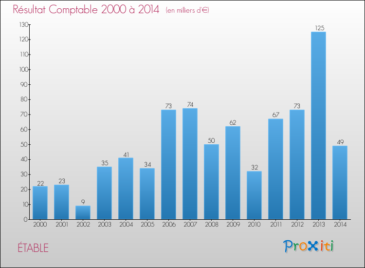 Evolution du résultat comptable pour la commune de ÉTABLE de 2000 à 2014 Evolution du résultat comptable pour ÉTABLE de 2000 à 2014