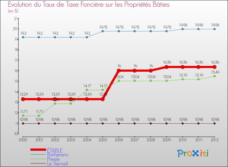 Evolution du taux de la taxe foncière sur le bati pour ÉTABLE et les communes proches de 2000 à 2012 Comparaison des taux de taxe foncière sur le bati pour ÉTABLE et les communes voisines de 2000 à 2012