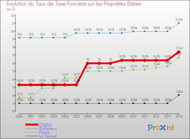 Evolution du taux de la taxe foncière sur le bati pour ÉTABLE et les communes proches de 2000 à 2014 Comparaison des taux de taxe foncière sur le bati pour ÉTABLE et les communes voisines de 2000 à 2014
