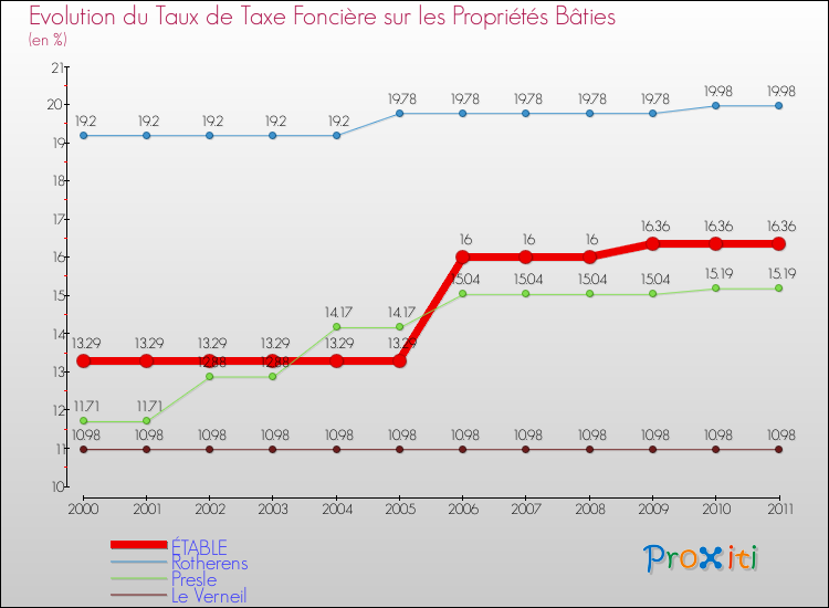 Evolution du taux de la taxe foncière sur le bati pour ÉTABLE et les communes proches Comparaison des taux de taxe foncière sur le bati pour ÉTABLE et les communes voisines