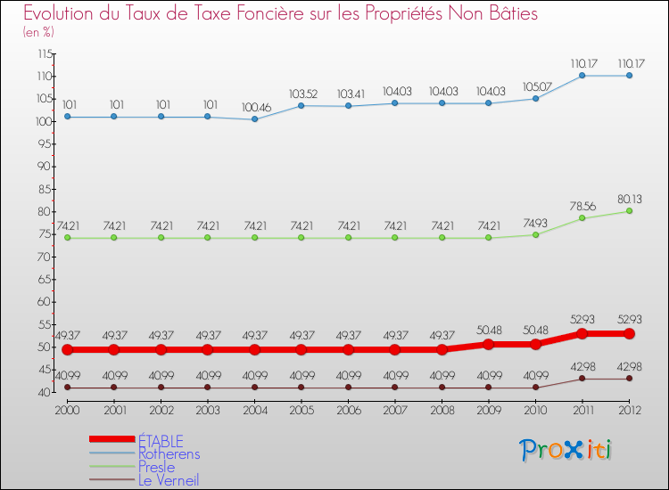 Evolution du taux de la taxe foncière sur les immeubles et terrains non batis pour ÉTABLE et les communes proches de 2000 à 2012 Comparaison des taux de la taxe foncière sur les immeubles et terrains non batis pour ÉTABLE et les communes voisines de 2000 à 2012