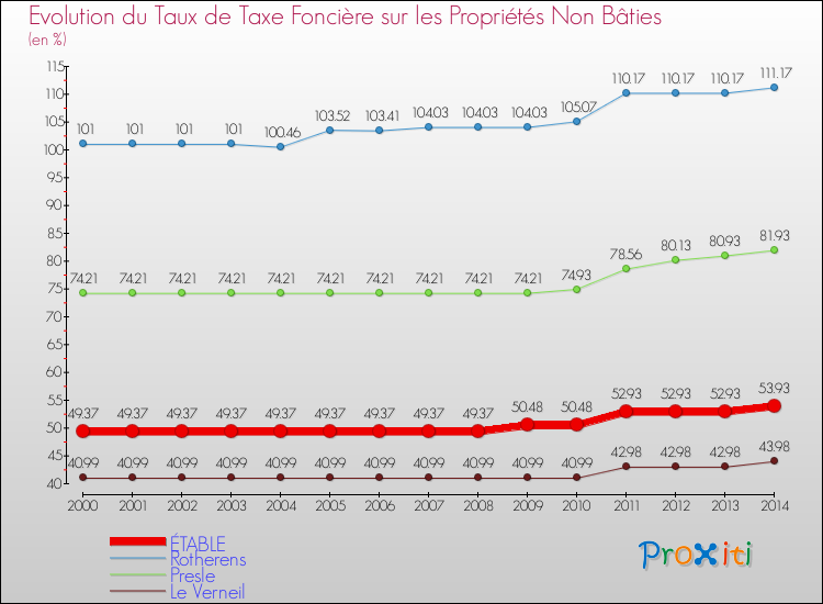 Evolution du taux de la taxe foncière sur les immeubles et terrains non batis pour ÉTABLE et les communes proches de 2000 à 2014 Comparaison des taux de la taxe foncière sur les immeubles et terrains non batis pour ÉTABLE et les communes voisines de 2000 à 2014