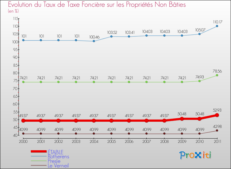 Evolution du taux de la taxe foncière sur les immeubles et terrains non batis pour ÉTABLE et les communes proches Comparaison des taux de la taxe foncière sur les immeubles et terrains non batis pour ÉTABLE et les communes voisines