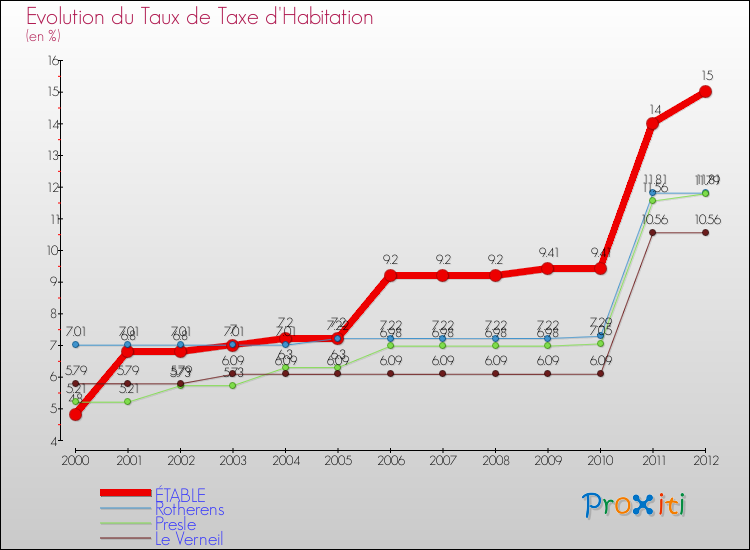 Evolution du taux de la taxe d'habitation pour ÉTABLE et les communes proches Comparaison des taux de la taxe d'habitation pour ÉTABLE et les communes voisines