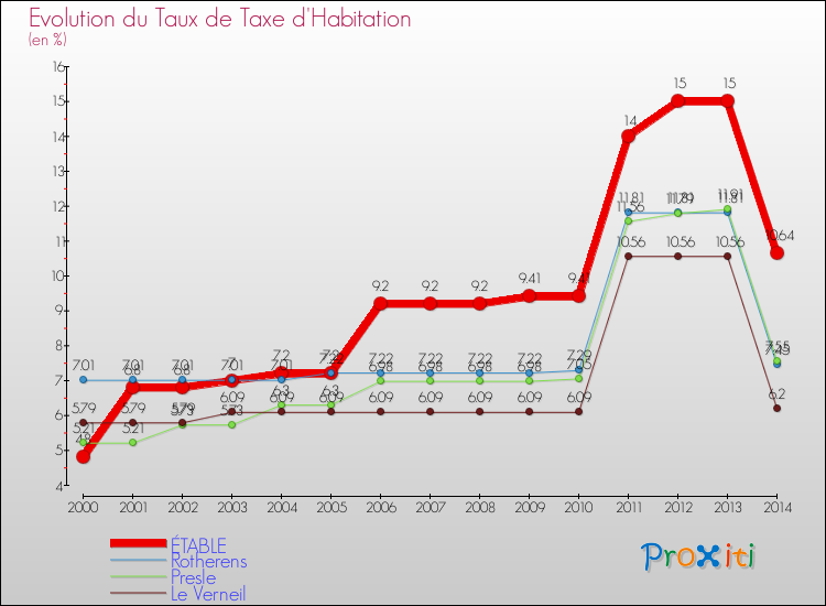 Evolution du taux de la taxe d'habitation pour ÉTABLE et les communes proches de 2000 à 2014 Comparaison des taux de la taxe d'habitation pour ÉTABLE et les communes voisines de 2000 à 2014