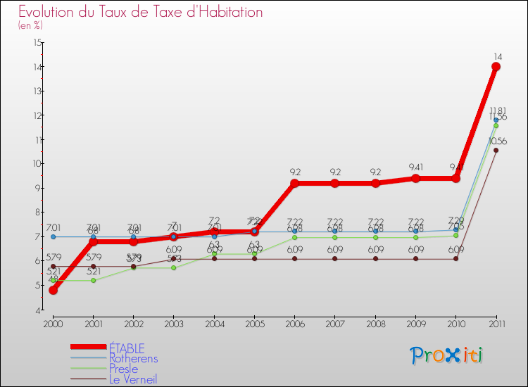 Evolution du taux de la taxe d'habitation pour ÉTABLE et les communes proches Comparaison des taux de la taxe d'habitation pour ÉTABLE et les communes voisines