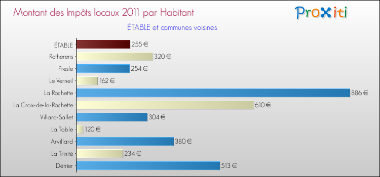 Montant des impôts locaux par Habitant pour ÉTABLE et les communes proches Comparaison des impôts locaux par habitant pour ÉTABLE et les communes voisines