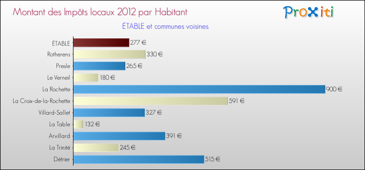 Montant des impôts locaux par Habitant pour ÉTABLE et les communes proches Comparaison des impôts locaux par habitant pour ÉTABLE et les communes voisines